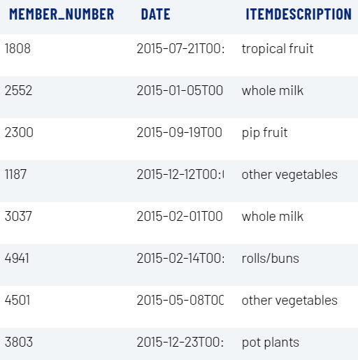 Records of purchases from grocery stores