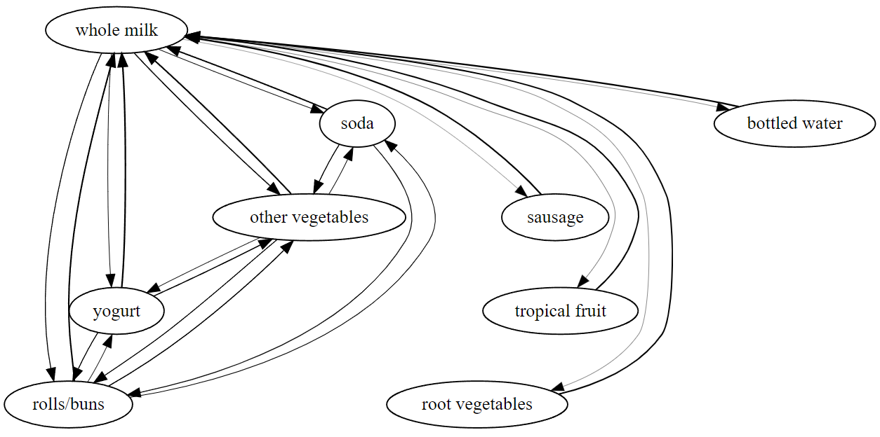 Association graphs of purchased items