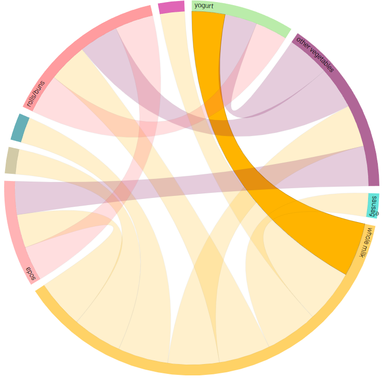Chord diagram showing associations of purchased items